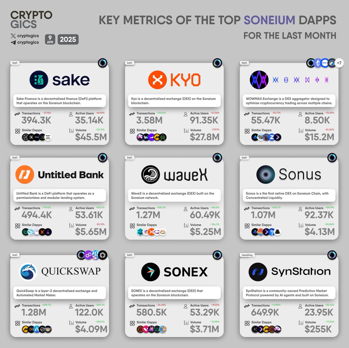 cryptogics's tweet photo. KEY METRICS OF THE TOP #SONEIUM DAPPS
#SakeFinance #Kyo #WOWMAX #UntitledBank #WaveX #Sonus #QuickSwap $QUICK #SONEX #SynStation https://t.co/4d8gwRFGK7