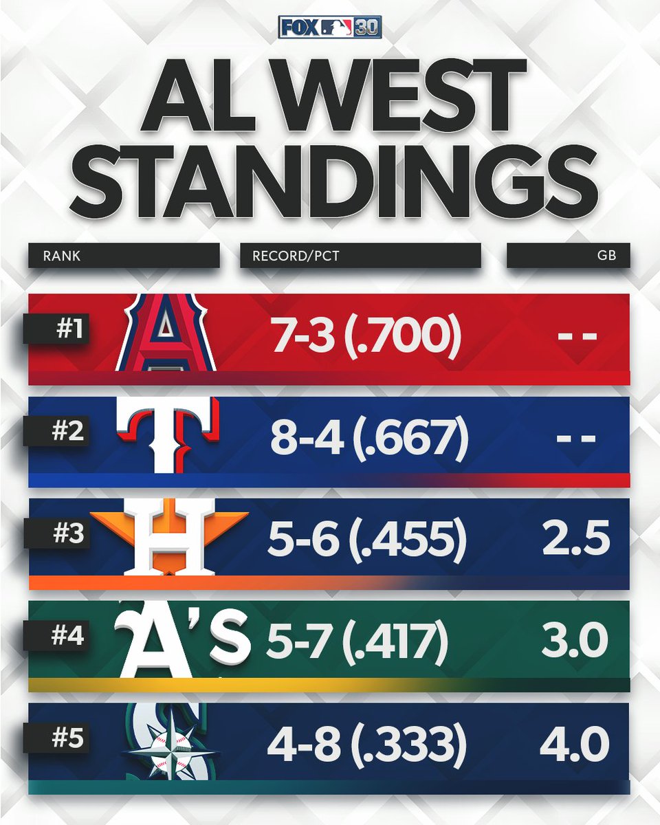 MLBONFOX's tweet photo. The Angels currently lead the AL West https://t.co/JLBSEH9Xhm