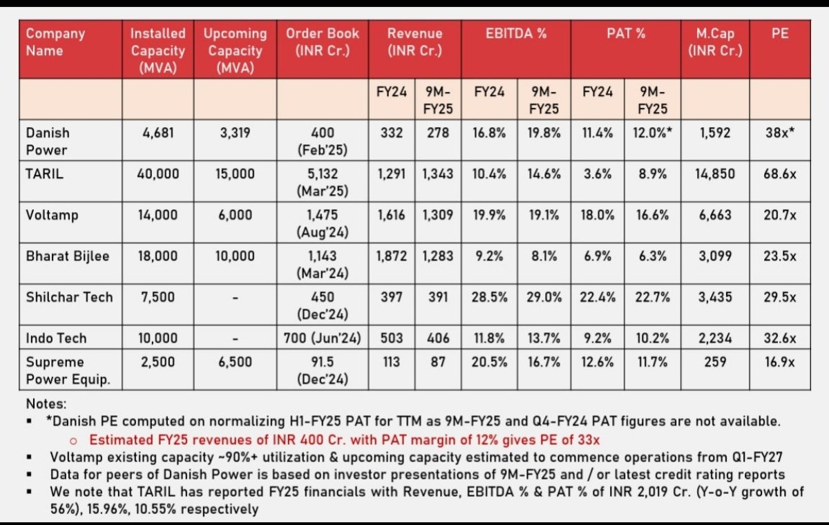 ShridhantS's tweet photo. Transformer sectors 🤔
Peers comparison 👇👇👇
Proxy off all power industry https://t.co/VfjkyN4xl5