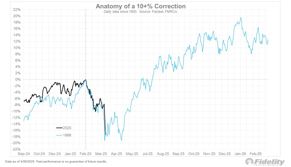 TimmerFidelity's tweet photo. One example of a (brief) non-recession bear caused by a rapid deleveraging was the LTCM cycle in 1998. The chart below shows a near-perfect analog of today’s cycle and 1998.

Fundamentally, the two cycles couldn’t be more different, but they both revolved around an unwinding of crowded trades. Back then it was corporate and sovereign bonds (levered 50 to 1) and today it has been the Mag 7 and the momentum trade in general.