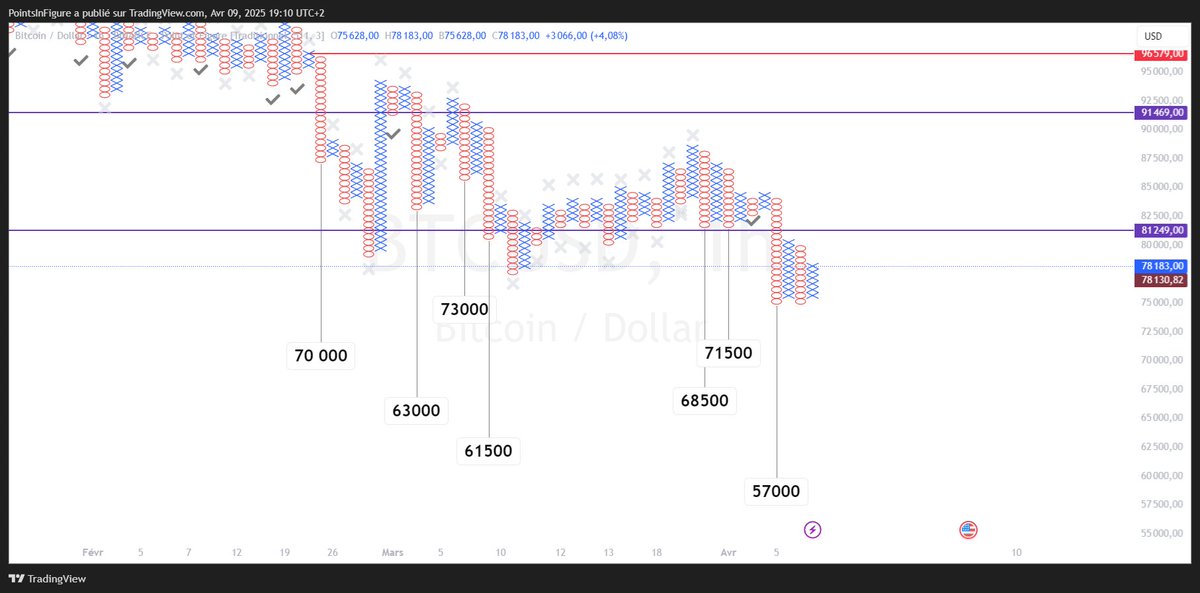 PointsInFigure's tweet photo. Chute du #BTC - "Jusqu'où ??" La suite Episode 2  
1/3  

#Crypto #Bitcoin $BTCUSD #BTCUSDT #trading #cryptotrading #AnalyseTechnique #cryptomonnaie #Cryptocrash #Cryptos #cryptocurrency #CryptoNews https://t.co/EciwPxlRwf