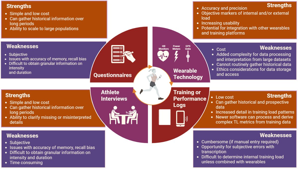 CJCJournals's tweet image. 📊 A review of 62 studies in sports #cardiology highlights a significant gap in training load assessment methods! Most rely on subjective measures instead of objective data. As we advance in precision medicine, it's crucial to prioritize comprehensive #FITT evaluation using