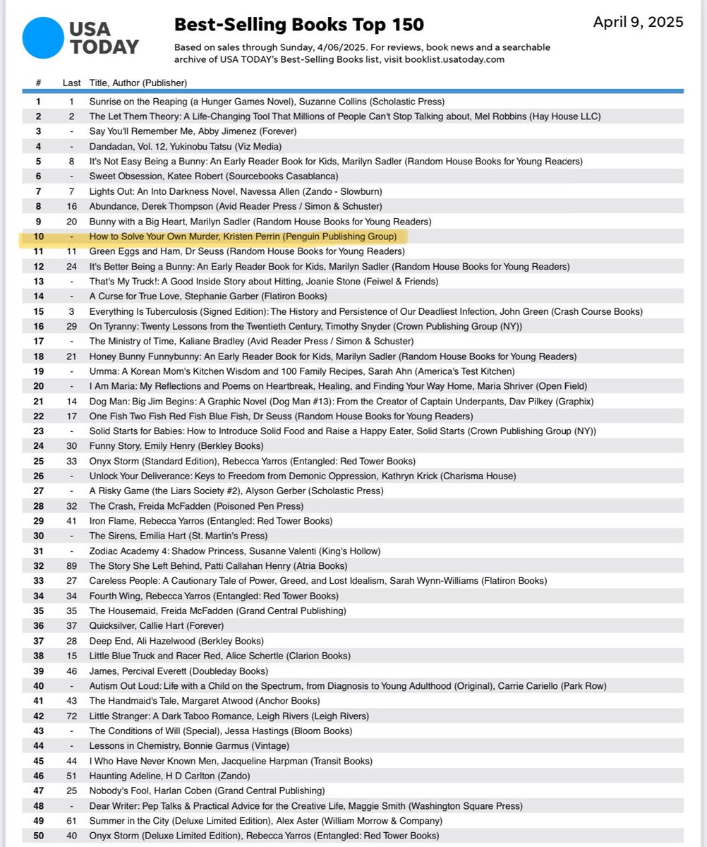 The paperback for How to Solve Your Own Murder hit number ten in the USA Today charts! I am blown away! Thank you so much to all the readers and booksellers who made this happen, I appreciate you more than you know ❤️🥹