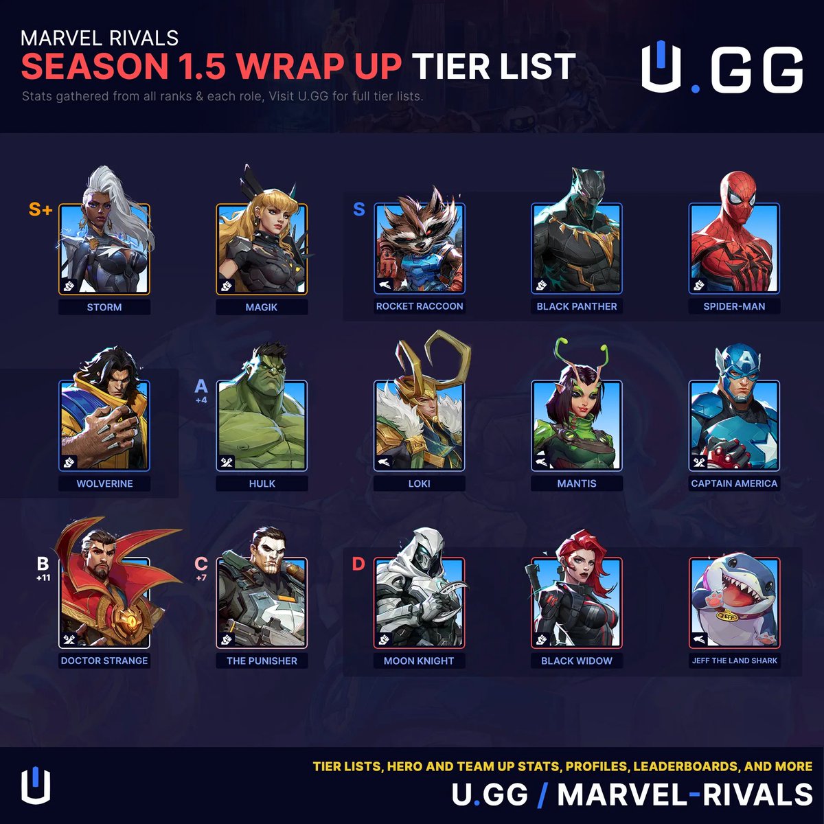 With Marvel Rival's Season 2 on the way, here's our current tier list of heroes! 

#MarvelRivals #MarvelRivalsSeason2 #Gaming