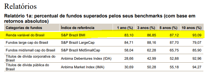 geraldoburigo's tweet photo. Saiu o último estudo da SPIVA, fechamento 2024, avaliando a performance da gestão ativa. Em períodos de 10 anos, 93,09% dos fundos não superaram o desempenho do índice S&P Brazil BMI, semelhante ao IBOV, esse ano o estudo veio com mais alguns dados interessantes, vem comigo...