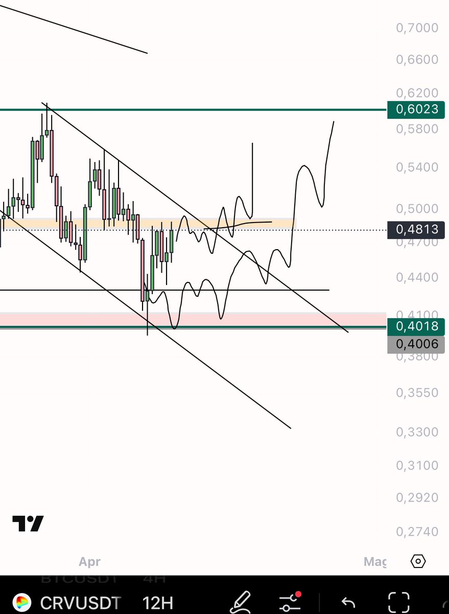 eliz883's tweet photo. Almost 30% up 

What a perfect plan 

Now simple blu flip this box above possibile continuation 

Good trade enjoy $CRV https://t.co/csmVqct9nU