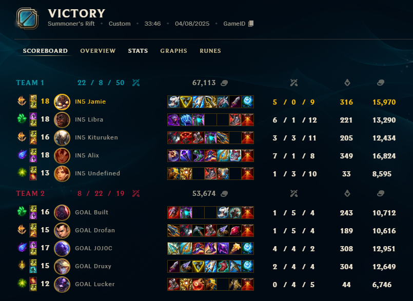 First 2-0 week. Still a looong way to go, but weeks like these feel that we're on the right path. Good job to the team <a href="/Libra1v1/">Libra</a> <a href="/kituruken/">Kituruken</a> <a href="/alixlol0/">alix de souza</a> <a href="/Jamie_ua1/">Jamie</a> <a href="/UndefinedEU/">Undefined</a> <a href="/LunisolarLoL/">BKarv</a>  <a href="/Kosh1maru/">Koshimaru</a> <a href="/toplesslol/">topless</a> <a href="/LoL_Reflect/">Reflect</a> <a href="/Lama_Fabian/">Lama</a> <a href="/TeamInsidious5/">Team Insidious</a>