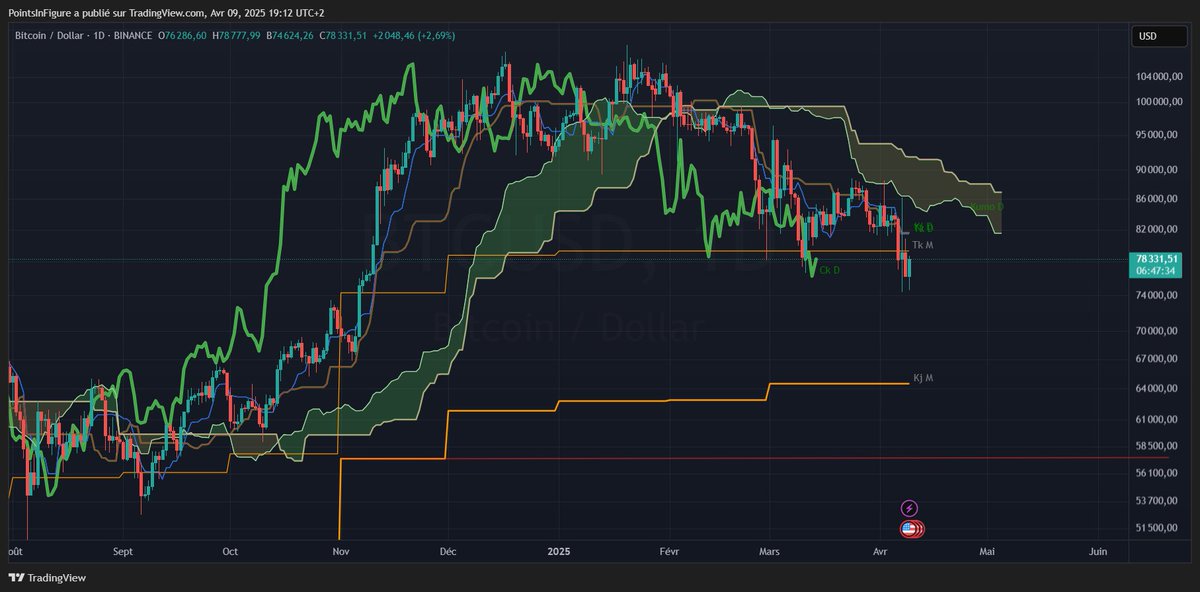 PointsInFigure's tweet photo. 3/3 - Et que voit-on avec #Ichimoku aux alentours des 5700$ ? Un plat Kijun Monthly 🫤🫤🫤 https://t.co/znr0phdpCu