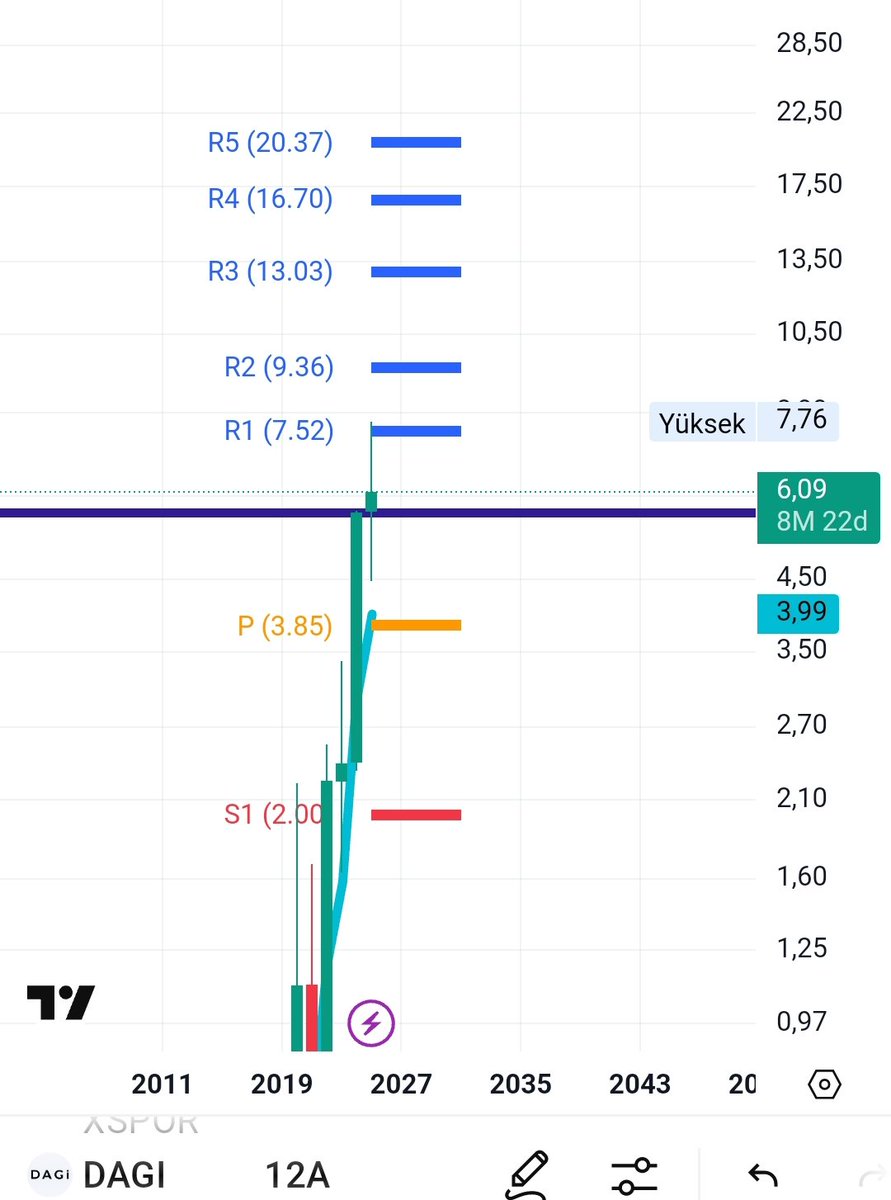 signalsScalp's tweet photo. #dagi 
Anlık fiyat 6.09
Hedef Fiyat 20.37
Potansiyel 3.36x
Teknik Not: Yillik pivot üstü açılış. Pivot testi tamam. 2024 zirve üstü günlük kapanış. https://t.co/XqoGkYjOjc