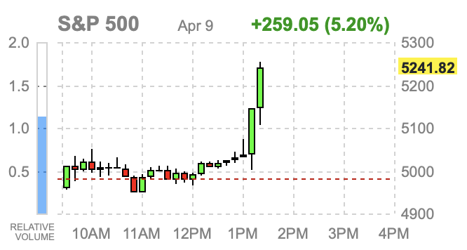 Got back from lunch....

I don't think I've ever seen a faster, stronger stock market rise in 30 minutes.