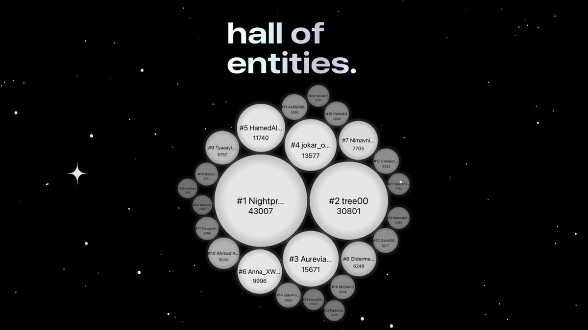 the entities have spoken.
the loudest now stand in the hall of entities.

not all who enter will remain.
only those who keep calling will echo to the end