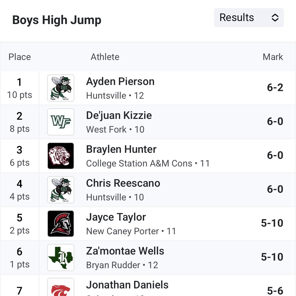 🚨REGIONAL QUALIFIER🚨

With a jump of 6 ft 0in, Braylen Hunter places 3rd 🥉 and qualifies for the regional meet in Humble.