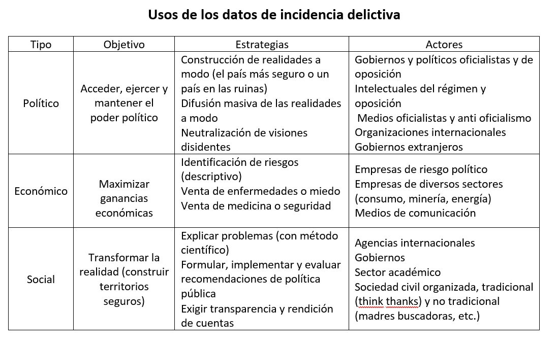 BaVargash's tweet photo. Ayer participé en un foro sobre incidencia delictiva, organizado por @Coljalisco   Problematicé los usos que se les dan a esos datos.  Les dejo el resumen en una matriz, creo que ayuda a la discusión. Es una visión empírica, no valorativa. https://t.co/aRGYxsIj32