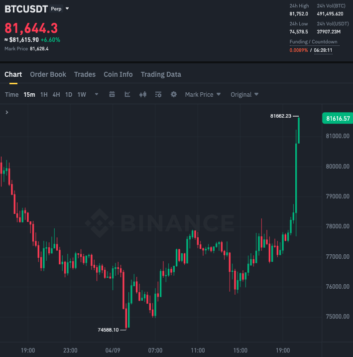 #Bitcoin : 81.000 dolar üzerinde 9x short pozisyonları risk almak isteyenler için geçerlidir. Hedefler : 75.000 dolar - 69.000 dolar - 61.000 dolar - 49.000 dolar.

Stoploss : 90.000 dolar.

En fazla sermayenizin %10'u ile değerlendiriniz.