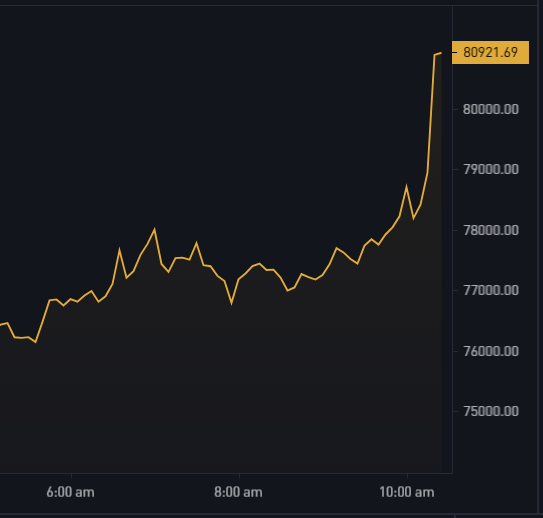 JUST IN: Bitcoin pumps 5.6% after news of a 90-day tariff pause! 🚀