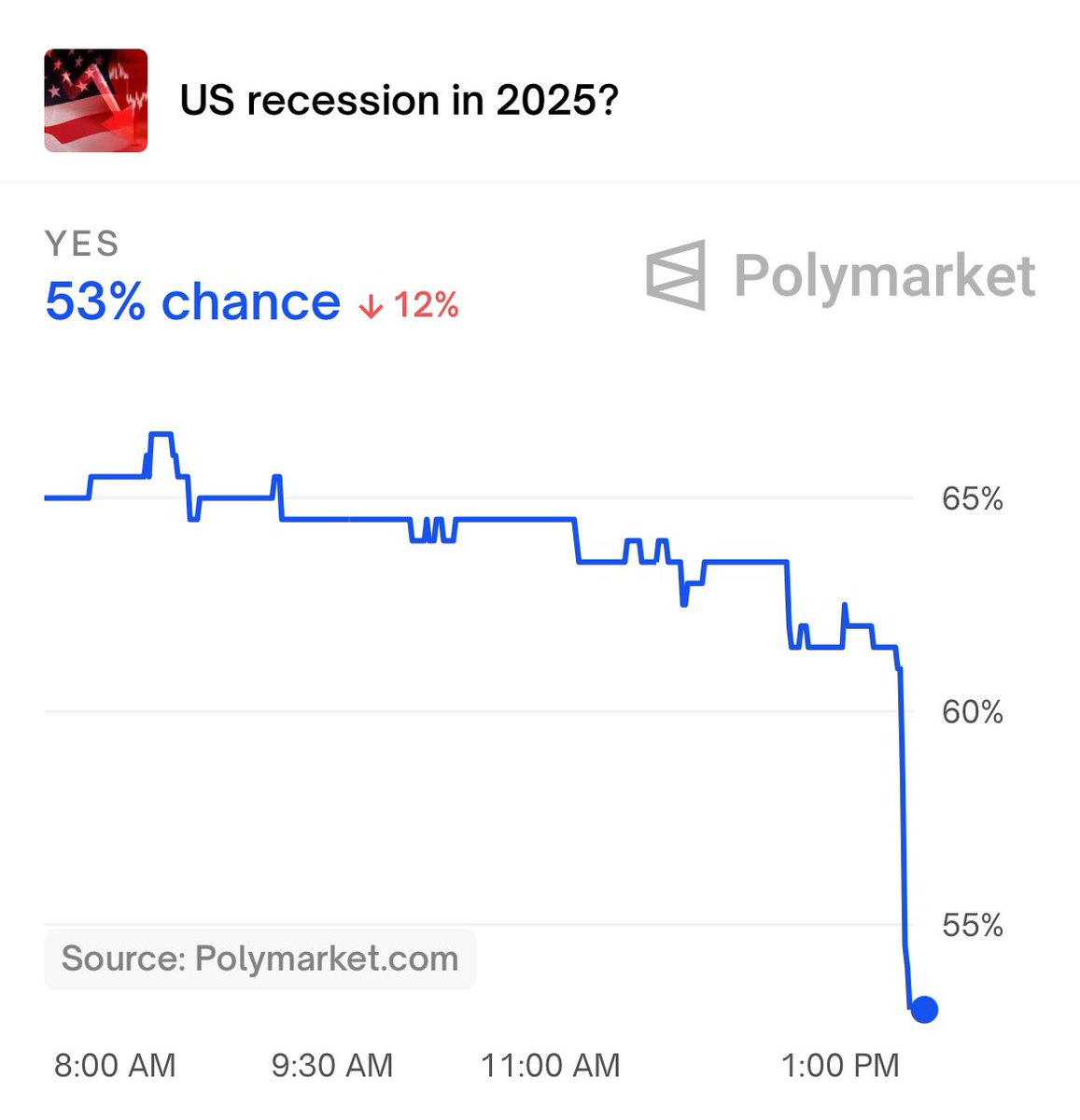 Polymarket's tweet photo. RECESSION ODDS PLUMMETING, AS TRUMP INCREASES CHINESE TARIFFS TO 125%, PUTS 90 DAY PAUSE ON ALL OTHER COUNTRIES https://t.co/64mI3twv4m