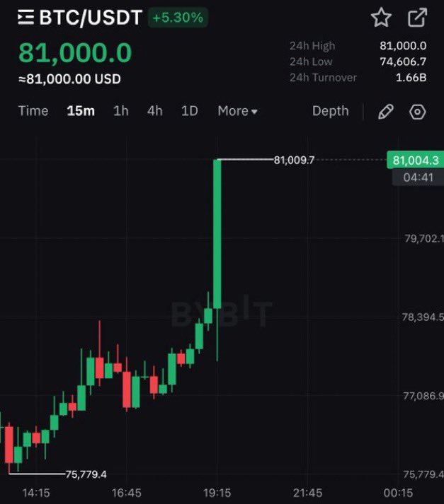 TRUMP JUST PAUSED TARIFFS FOR 90 DAYS 

If #Bitcoin reclaims $85,000 within 24hrs, I will giveaway $1,000 to one lucky winner. 

Like, RT &amp; Follow to participate! 

GOOD LUCK 🚀