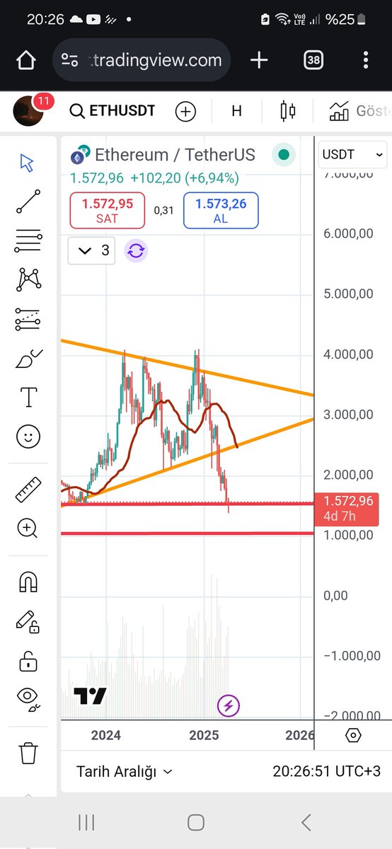 Onattamergil's tweet photo. Güncel hali ne kadar ilginç destekte durmuş. Kusursuz. #ETH 

#Ethereum her şey çok güzel ama zamanı var. Bazı şeyler gibi ;) https://t.co/U78qihAvIC