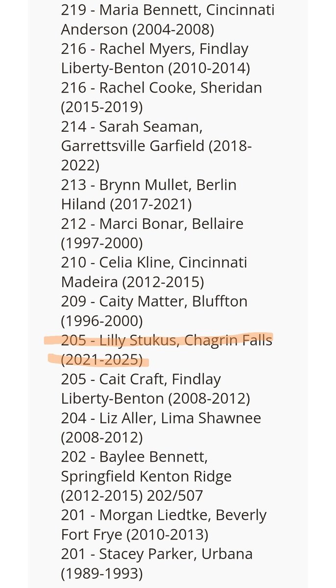 Exciting to open the OHSAA records site &amp; see <a href="/LillyStukus/">Lilly Stukus</a> on the list for career 3 point field goals made!