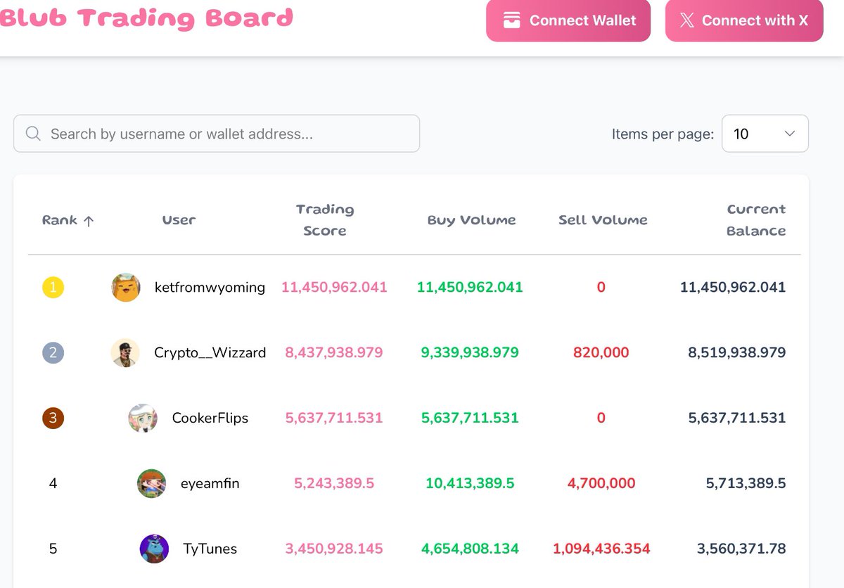Blub trading board almost ready. Still need some minor tweaks.

Only true Blublievers in this top 5.

<a href="/ketfromwyoming/">Ket</a> / <a href="/yellowcatdao/">yellowcatdao</a> 
<a href="/Crypto__Wizzard/">crypto wizard (real)</a> 
<a href="/CookerFlips/">Cooker.hl | Kms.eth | Cooker</a> 
<a href="/eyeamfin/">EYEamFIN</a> 
<a href="/TyTunes/">Ty</a>