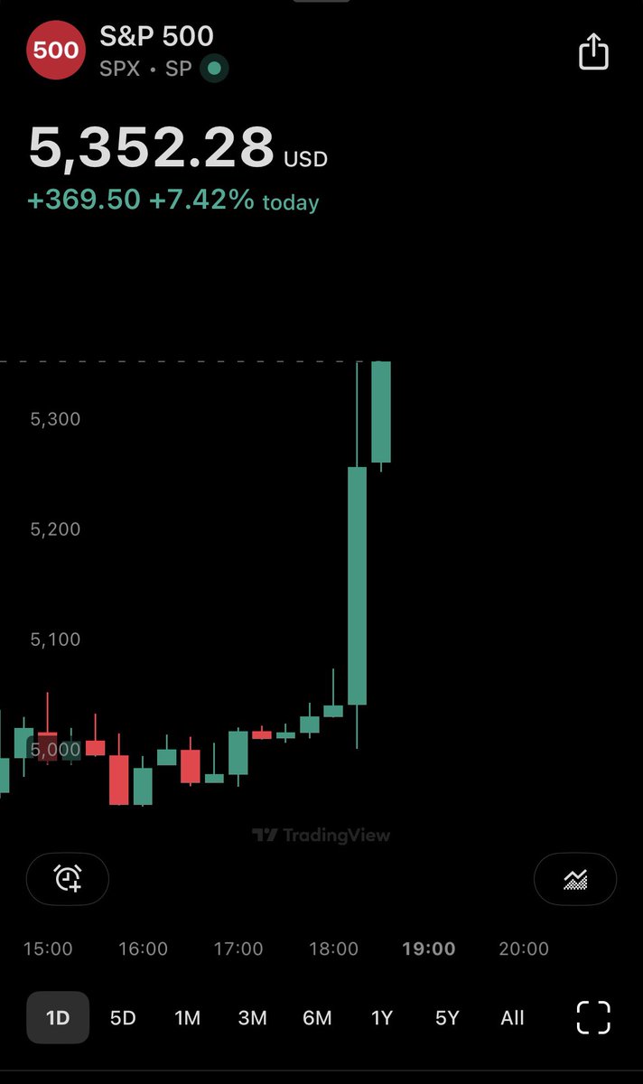 MarksNumbersGuy's tweet photo. No, this is not a meme coin, GME, or the VIX - its the S&amp;P500 making a 6% gain in 15 minutes https://t.co/1PA2bwiYLE