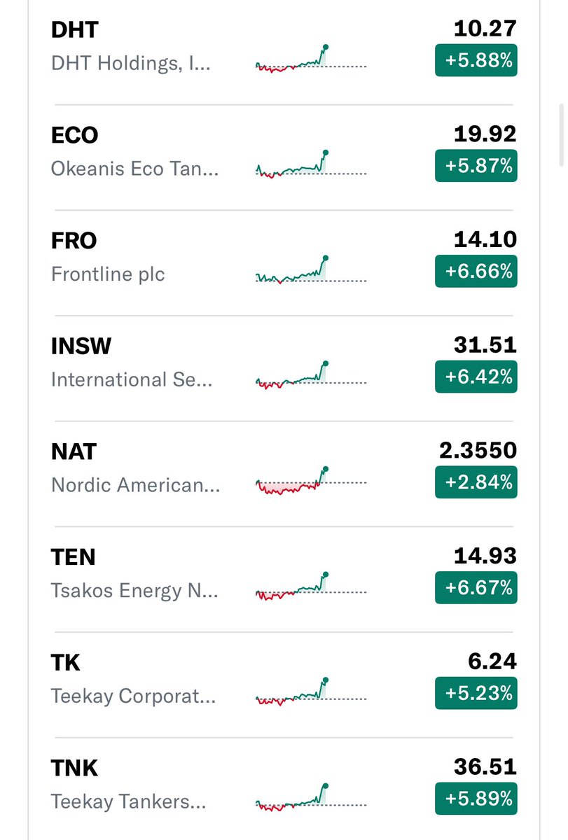 christankerfund's tweet photo. Tankers +6% 

$FRO $NAT $TEN $TRMD $BWET $STNG $TNK $DHT $INSW $ASC $ECO $HAFNI https://t.co/d42ZZpU8VR