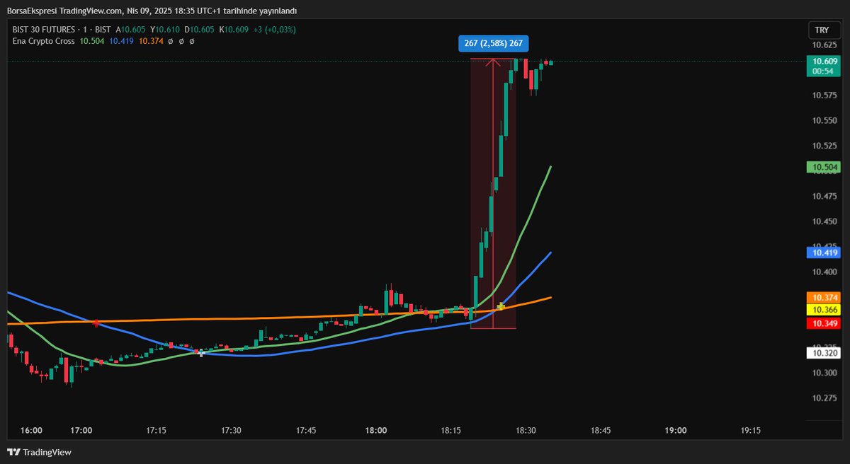 #SONDAKİKA
Trump, %125 gümrük vergisi ile karşı karşıya olan Çin hariç olmak üzere, gümrük vergilerini 90 gün süreyle geçici olarak indireceğini söyledi.

#viop30 akşam seansında %2.58 yükseldi.