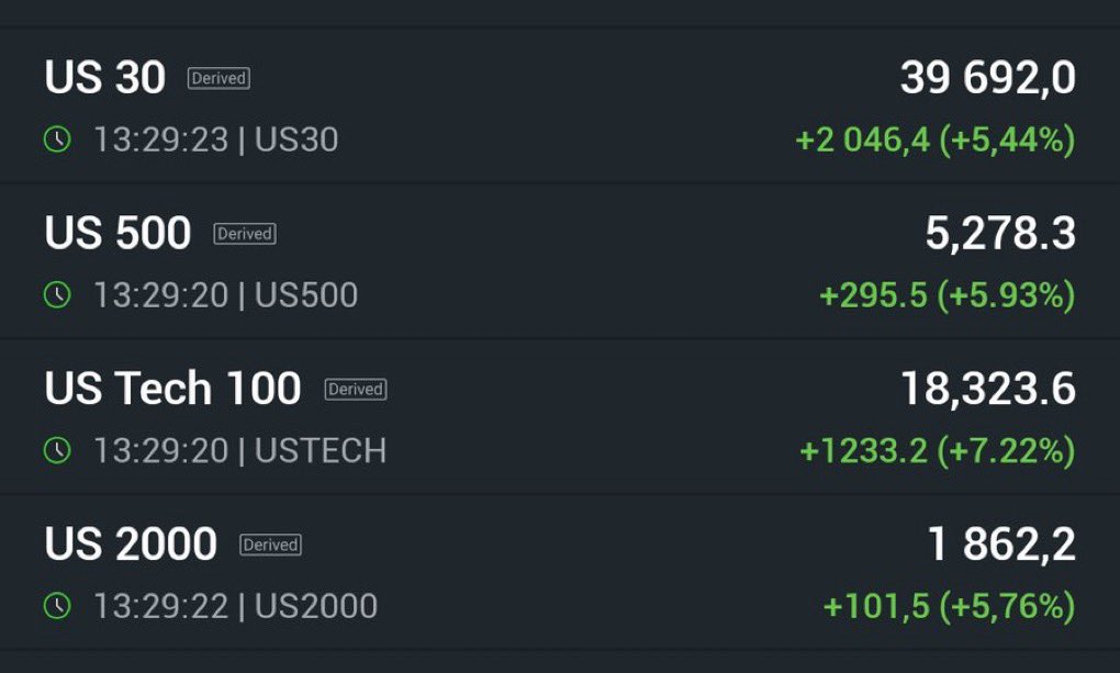 MAGAResource's tweet photo. BREAKING: President Trump responds to China’s retaliatory actions and raises tariffs to China to 125%. There is also a pause on other countries. 

The Dow Jones and stock market respond at 1:30 PM Eastern time by shooting upwards over 2000 points https://t.co/wMuMRBiXaY