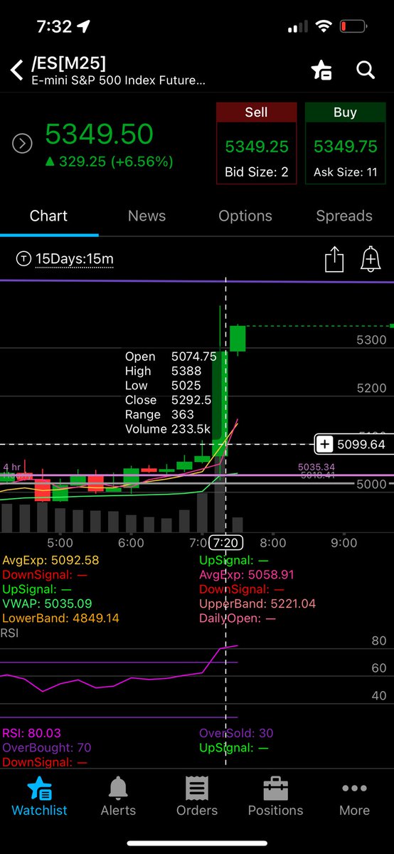 nevatap808's tweet photo. $ES $SPY wow! 356 points short squeeze and at least 500+ point round trips in 15 min. As punts was blown for sure in that move off course not the big leagues just your average traders 🤦‍♂️. Dang and still squeezing 🤪 https://t.co/1Ka3DSJv3U