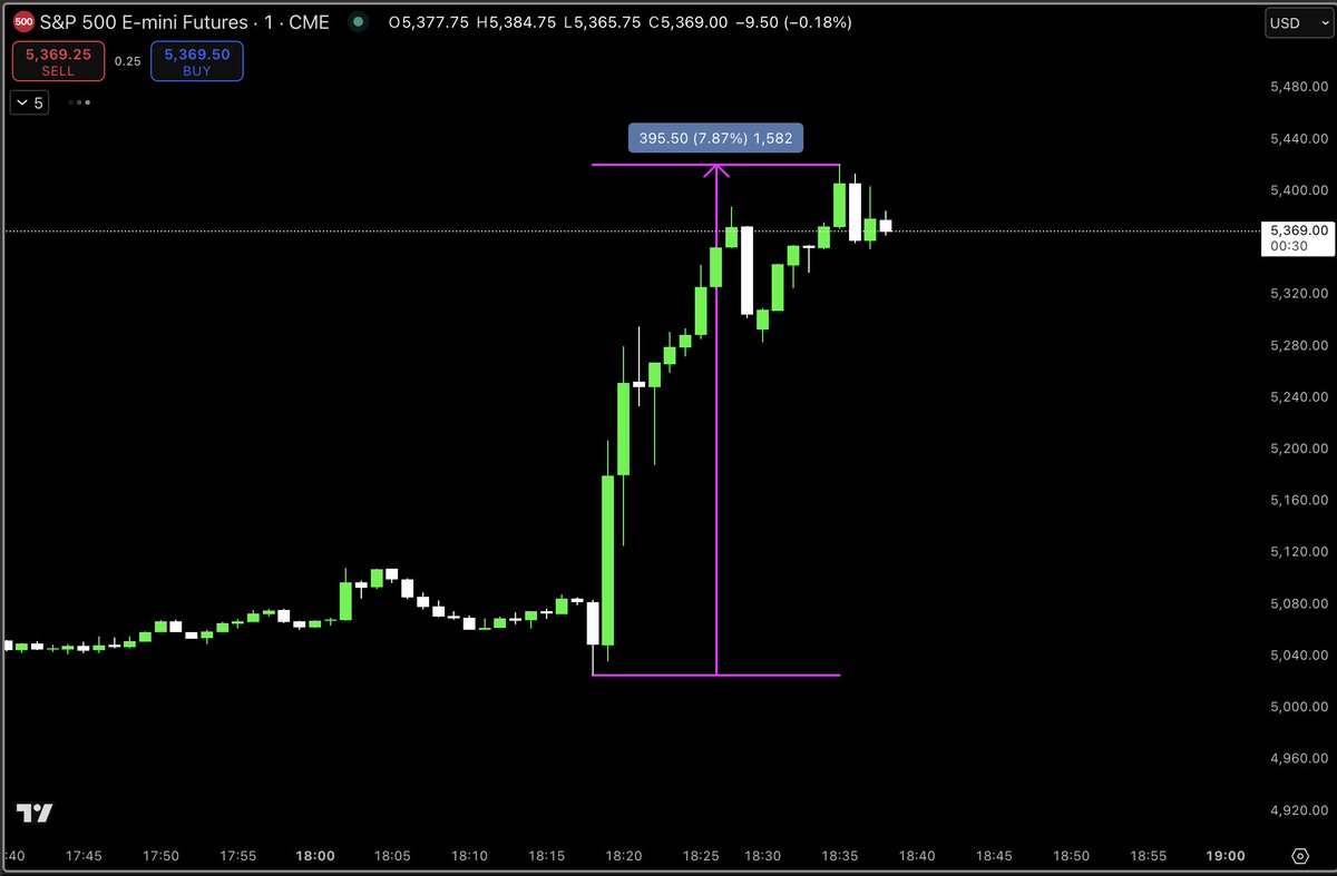 MacroCRG's tweet photo. Nothing to see here

Just a 50 trillion dollar index moving like a memecoin https://t.co/f0potm6IKM