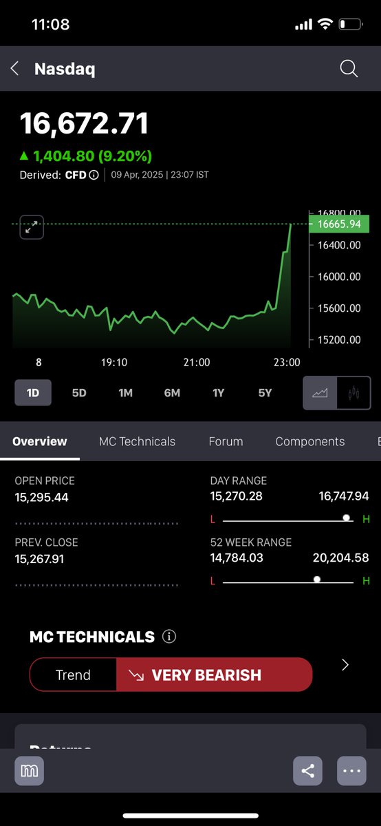 PranjaliInvest's tweet photo. US Markets😍😍😍

What’s going on??🤔

#Trump #Trump’s104% #StocksToWatch #stockmarketcrash #XiJinping #EffectiveImmediately #Crudeoil #stockmarkets #SEBI https://t.co/jlrTO77Prc