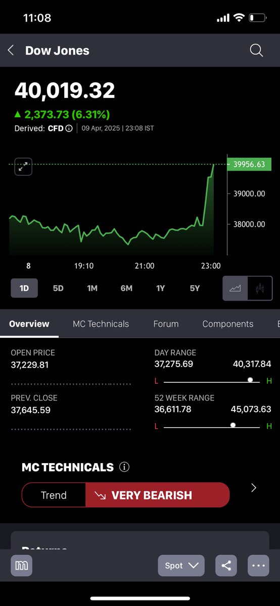 PranjaliInvest's tweet photo. US Markets😍😍😍

What’s going on??🤔

#Trump #Trump’s104% #StocksToWatch #stockmarketcrash #XiJinping #EffectiveImmediately #Crudeoil #stockmarkets #SEBI https://t.co/jlrTO77Prc