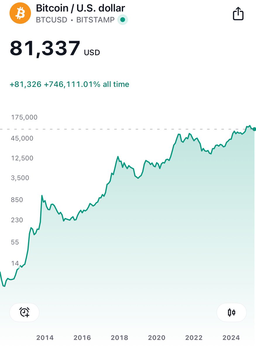 We will NEVER see Bitcoin below $80k again.

THIS IS THE ENDGAME. 

BOOKMARK IT.