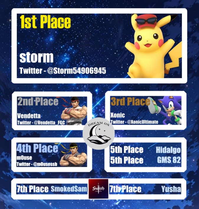 DreamOn (@dreamon365) on Twitter photo Sorry for the delay!
Congrats to the top 8 of Swish Series #13!
🥇<a href="/Storm54906945/">WNL | Storm</a>
🥈<a href="/Vendetta_FGC/">SmU5h | Vendetta</a>
🥉@XonicUltimate
🏅<a href="/m0usessb/">Orion | m0use</a>
🏅<a href="/hidalgo_ortiz1/">carlos</a>
🏅<a href="/GMS_82/">Gms_82</a>
🏅<a href="/Smoked_Samin/">Sam</a>
🏅@Yusha_Cloud Sorry for the delay!
Congrats to the top 8 of Swish Series #13!
🥇<a href="/Storm54906945/">WNL | Storm</a>
🥈<a href="/Vendetta_FGC/">SmU5h | Vendetta</a>
🥉@XonicUltimate
🏅<a href="/m0usessb/">Orion | m0use</a>
🏅<a href="/hidalgo_ortiz1/">carlos</a>
🏅<a href="/GMS_82/">Gms_82</a>
🏅<a href="/Smoked_Samin/">Sam</a>
🏅@Yusha_Cloud