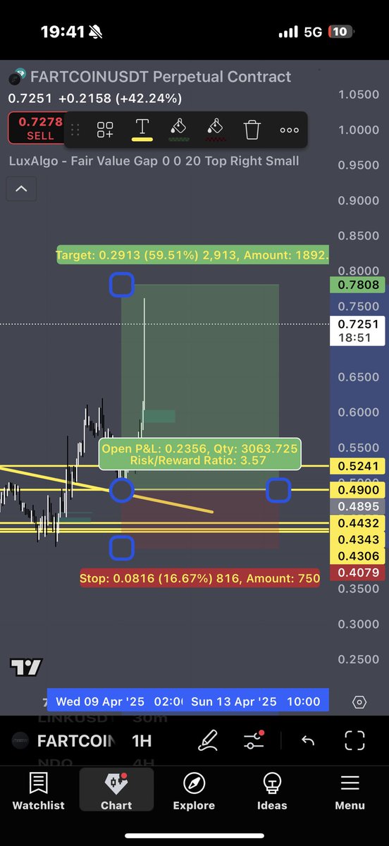 coldmindscalper's tweet photo. WAAAAA

$CRV  12%

$BTC 5.5%

$FART.  60%

BOOOOM VERY VERY 🥶 https://t.co/8J13kQiqkk