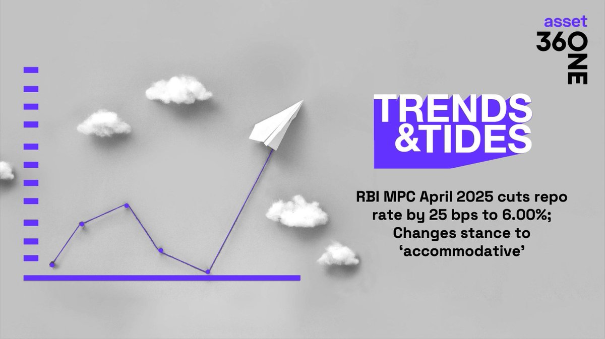 360ONEAsset's tweet photo. The RBI Monetary Policy Committee (MPC) unanimously decides to reduce the policy repo rate by 25 basis points from 6.25% to 6.00%. The MPC also changed the policy stance to ‘accommodative’ from ‘neutral’.

Download the latest #TrendsAndTides report here: https://t.co/0uW6hE3Kjg https://t.co/GtI21AoNNm