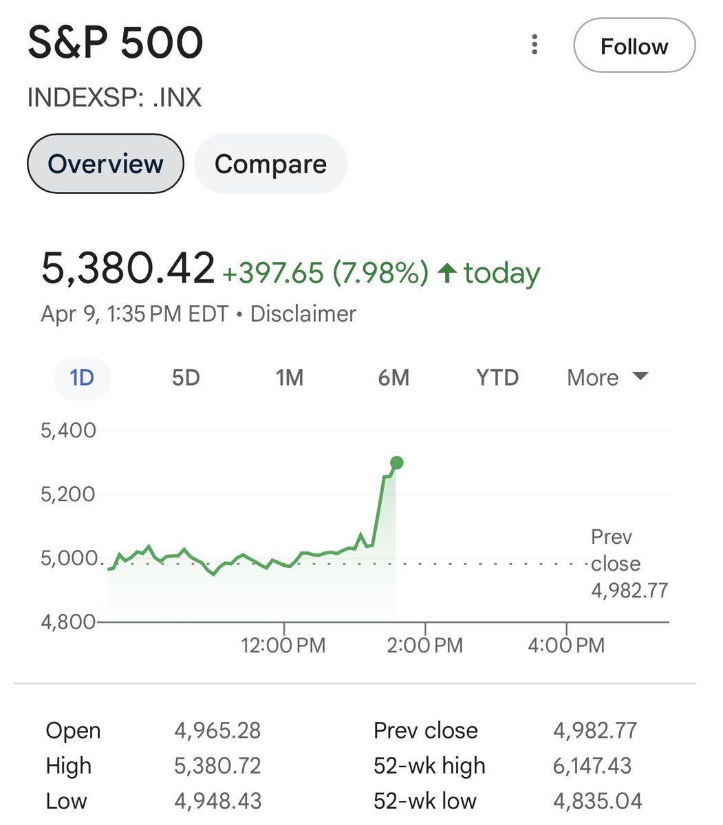 The market is getting the realignment it needs, and it’s all being triggered by headlines that revolve around Donald Trump’s announcements on tariffs. This just happened. Remarkable.
$SPY #Tariffs #Trump