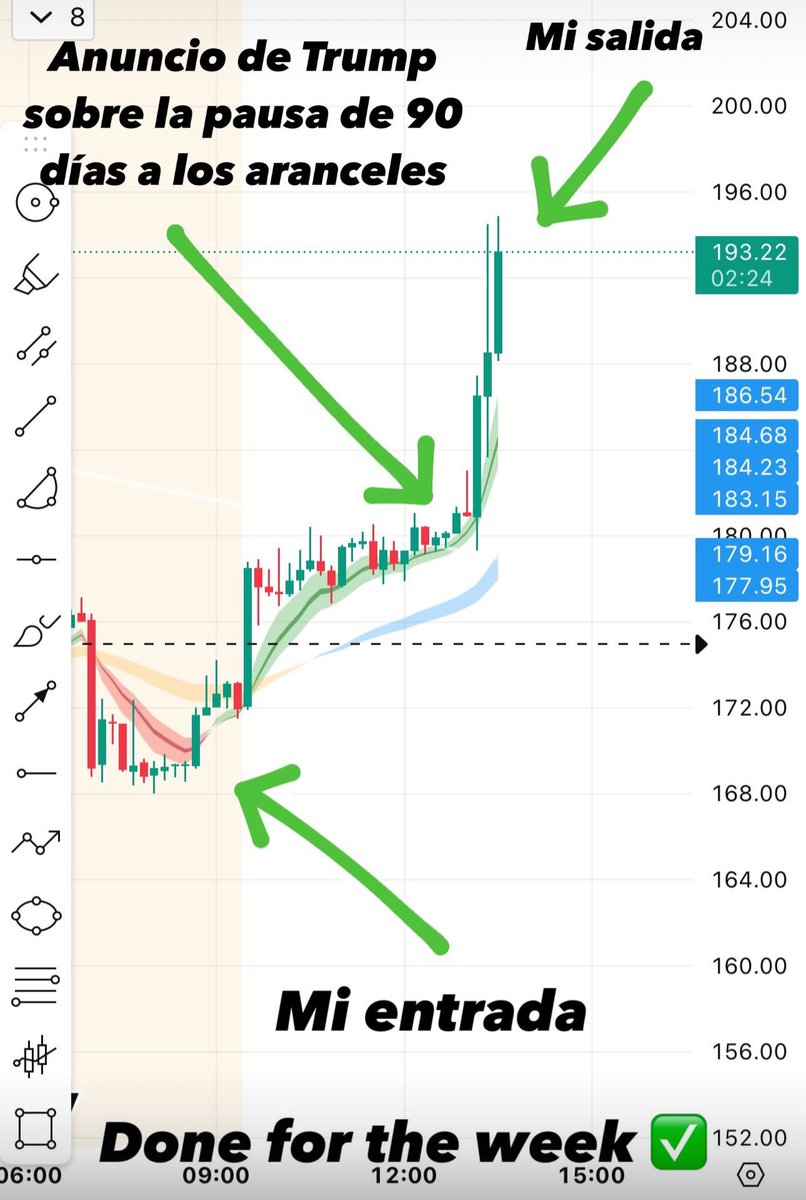 BucciTrader's tweet photo. Perfecta ejecución en $AAPL. La gráfica estaba un paso adelante de la noticia. https://t.co/r29Ghk6Fns