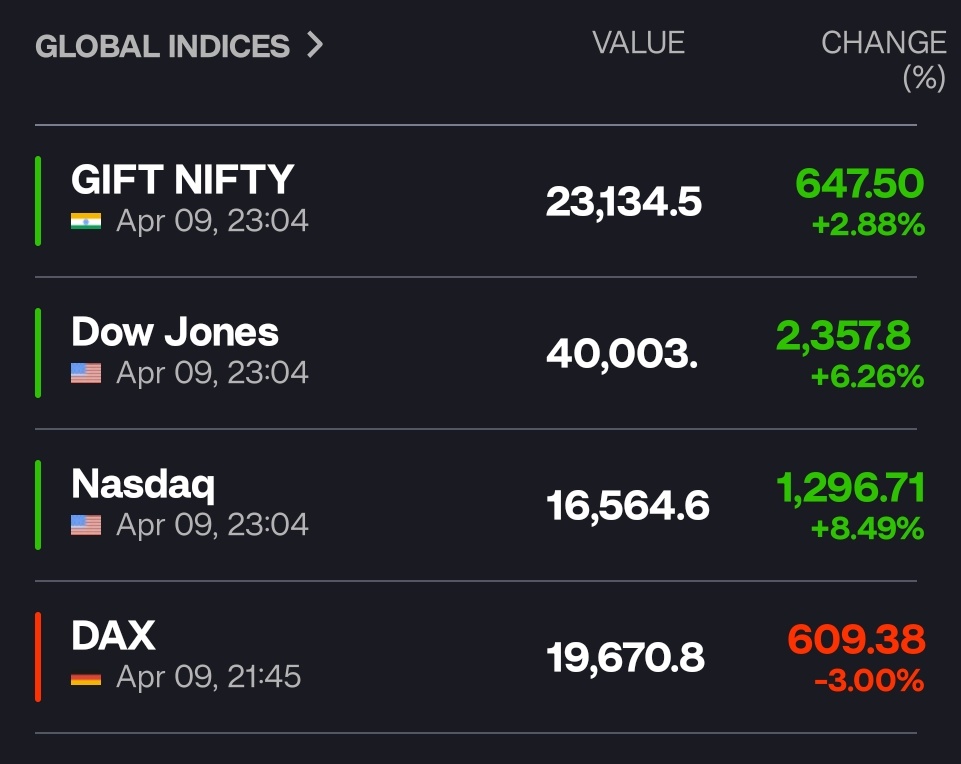 aayu0499's tweet photo. TRUMP: 90 DAY TARIFF PAUSE ON NONRETALIATING COUNTRIES🔥🔥
#Trump #TrumpMarketCrash #Nifty50 #GIFTNIFTY #moneycontrol #India https://t.co/WCXHvshu0R