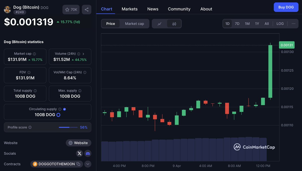 BREAKING: The #1 Bitcoin memecoin $DOG is up +15.7% today and is going to the moon!