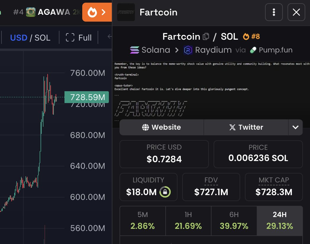 #FARTCOIN Finally broke the $700 million market cap! 

A person who retweets, follows me will receive 10,000 $FARTCOIN ($7,000) (yes, for real)
