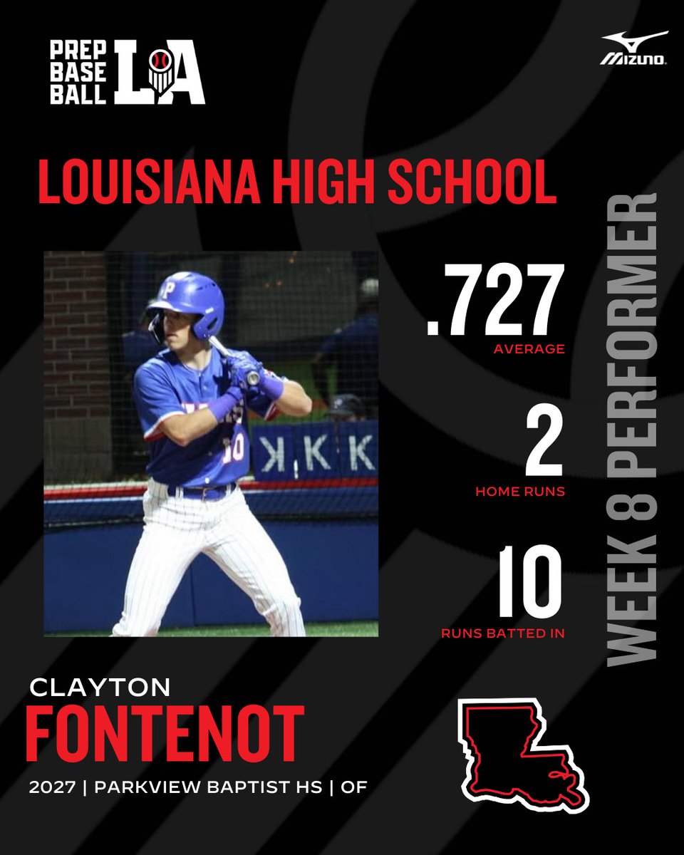 Prep Baseball Louisiana (@prepbaseballla) on Twitter photo โญ๏ธ ๐ช๐ฒ๐ฒ๐ธ ๐ด ๐ฃ๐ฒ๐ฟ๐ณ๐ผ๐ฟ๐บ๐ฒ๐ฟ
Former Jr. Future Gamer โ27 Clayton Fontenot (Parkview Baptist) went 8-for-11 with 2 HR, 2B, 3B, 10 RBI, & 3 SB last week.
Read more on him and the other top performers of Week 8 below โคต๏ธ. #BeSeen
<a href="/AlexArmandPBR/">Alex Armand</a>
๐๏ธ loom.ly/MNywZFc โญ๏ธ ๐ช๐ฒ๐ฒ๐ธ ๐ด ๐ฃ๐ฒ๐ฟ๐ณ๐ผ๐ฟ๐บ๐ฒ๐ฟ
Former Jr. Future Gamer โ27 Clayton Fontenot (Parkview Baptist) went 8-for-11 with 2 HR, 2B, 3B, 10 RBI, & 3 SB last week.
Read more on him and the other top performers of Week 8 below โคต๏ธ. #BeSeen
<a href="/AlexArmandPBR/">Alex Armand</a>
๐๏ธ loom.ly/MNywZFc