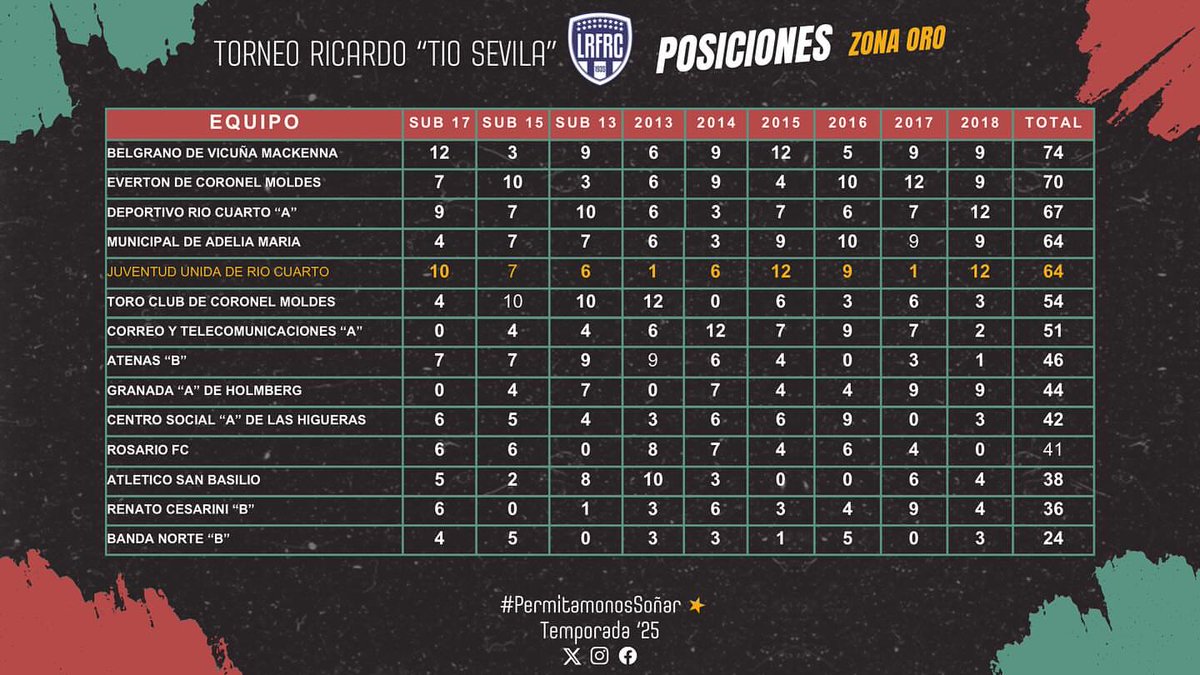 #𝗟𝗥𝗙𝗥𝗖
#𝗧𝗼𝗿𝗻𝗲𝗼𝗜𝗻𝗳𝗮𝗻𝘁𝗼𝗝𝘂𝘃𝗲𝗻𝗶𝗹 
#𝗧𝗶𝗼𝗦𝗲𝘃𝗶𝗹𝗮

Por primera vez en lo que va del año se pudo jugar una fecha completa sin postergados ni suspensiones. Además, el miércoles se habían recuperado partidos pendientes. Así están las posiciones.