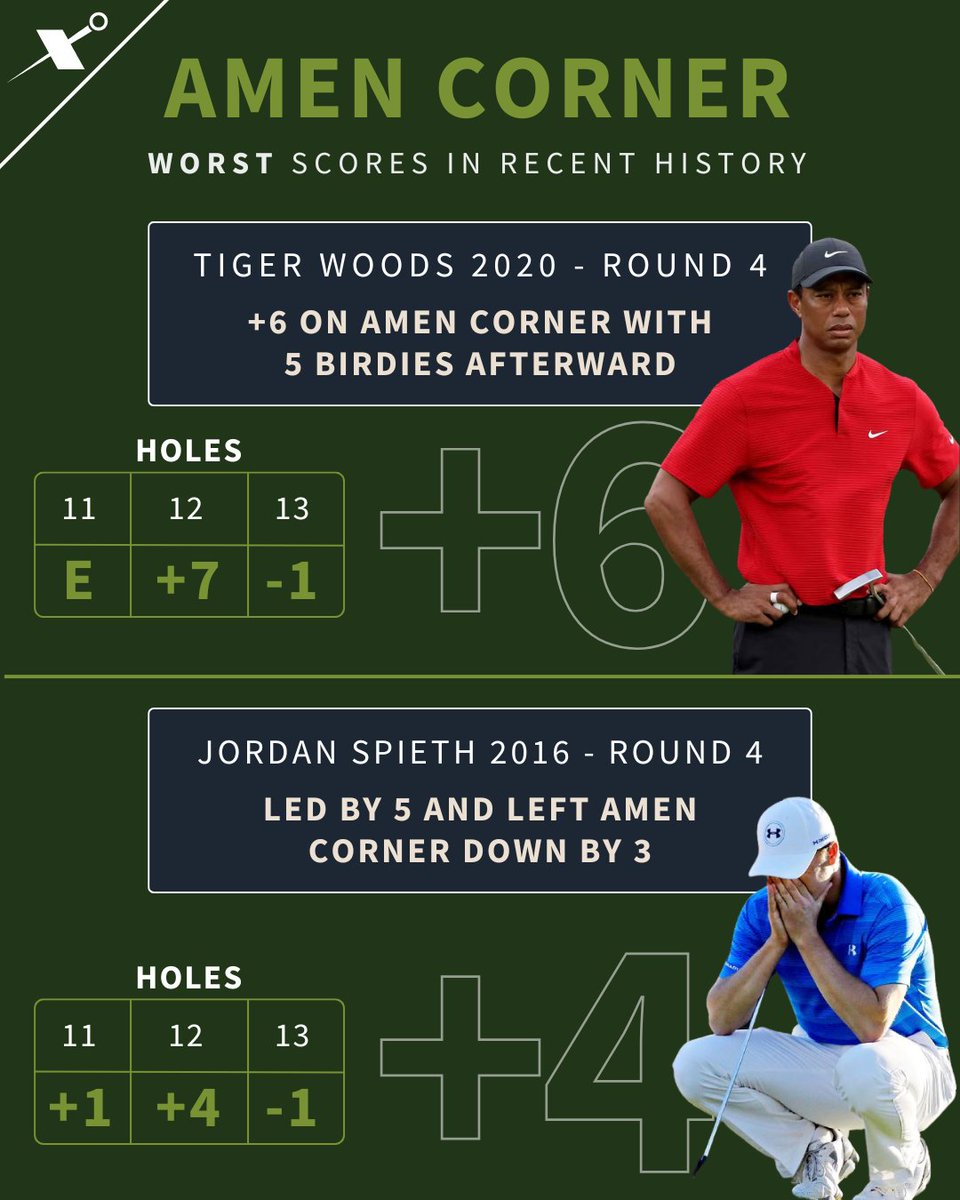 GolfLogix's tweet photo. Amen Corner – where legends rise or fall.
From @TigerWoods' 10 at the 12th to @Paul_Casey's birdie-birdie-eagle blitz, this stretch at Augusta has seen it all. What’s your most unforgettable Amen Corner moment?
#GolfLogix #GolfLogixGreenBooks #AppleWatchApp #GolfLogixApp #GameImprovementApp #AmenCorner #TheMasters #TheMastersStats