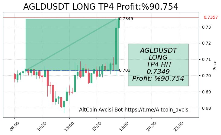 İki günde ettiğimiz kârlar! 🚀🚀🚀
#Hbar %111
#Neo %112
#MTL %95 
#Agld %90 kar elde ettik 

Bu kârların hepsini beraber aldık. O zaman tebrik beğenisi isterim 😇