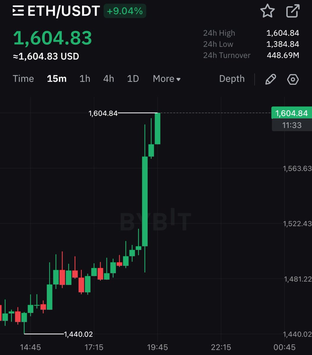 cryptorover's tweet photo. 💥BREAKING:

$ETH JUST RECLAIMED $1,600

MOST HATED RALLY EVER INCOMING!!! https://t.co/PfylWR7tS9