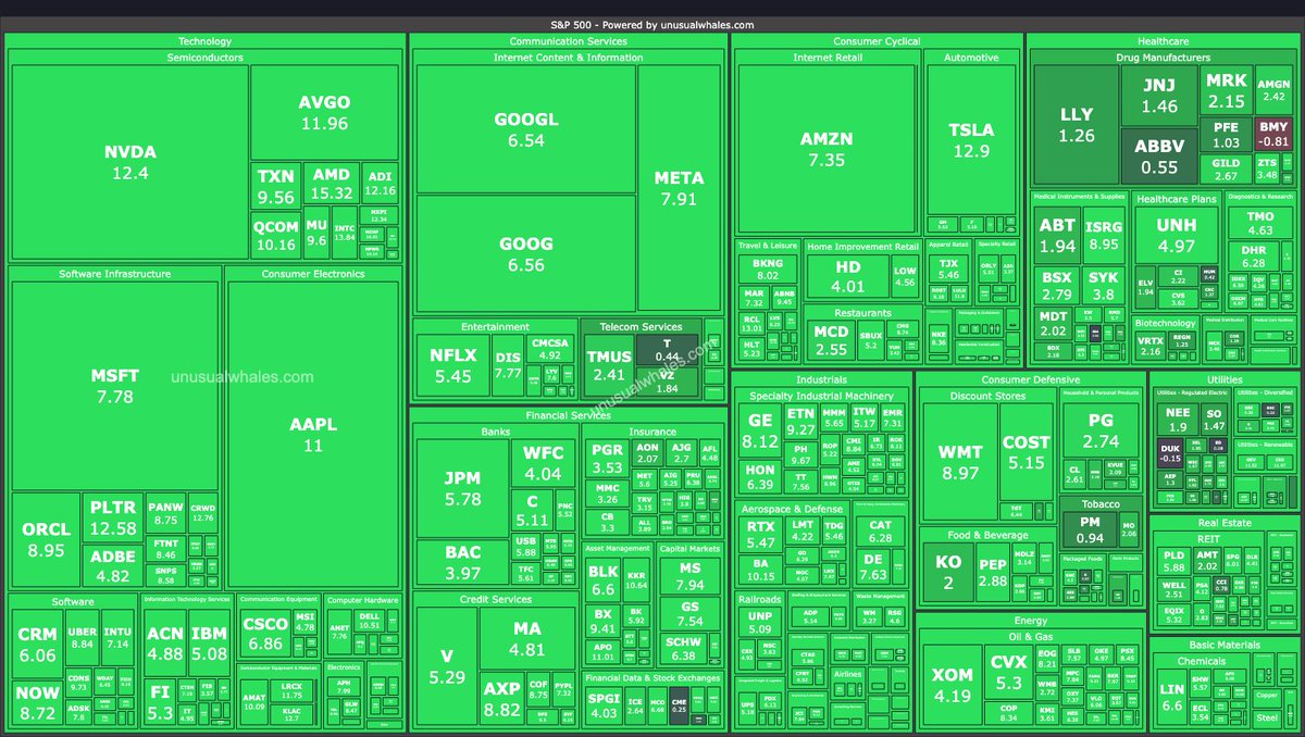 unusual_whales's tweet photo. The stock market added $3.5 trillion today https://t.co/chLUSEgS27