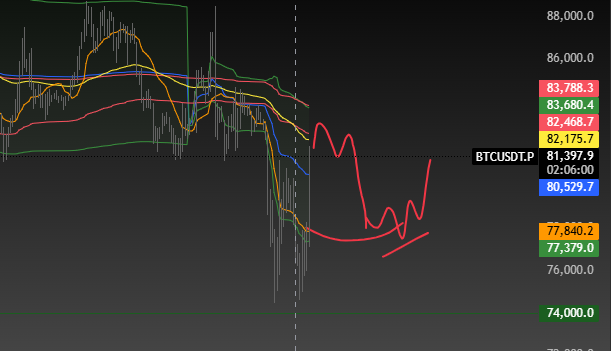 Spot bags healthy, steady holding for the other end of the range (88-90k) but got a way faster move than expected so closing perps for now. Think 82k will prove significant resistance (anchored vwaps from local lows, prev monthly and weekly low on vwap + npoc)

If we do get