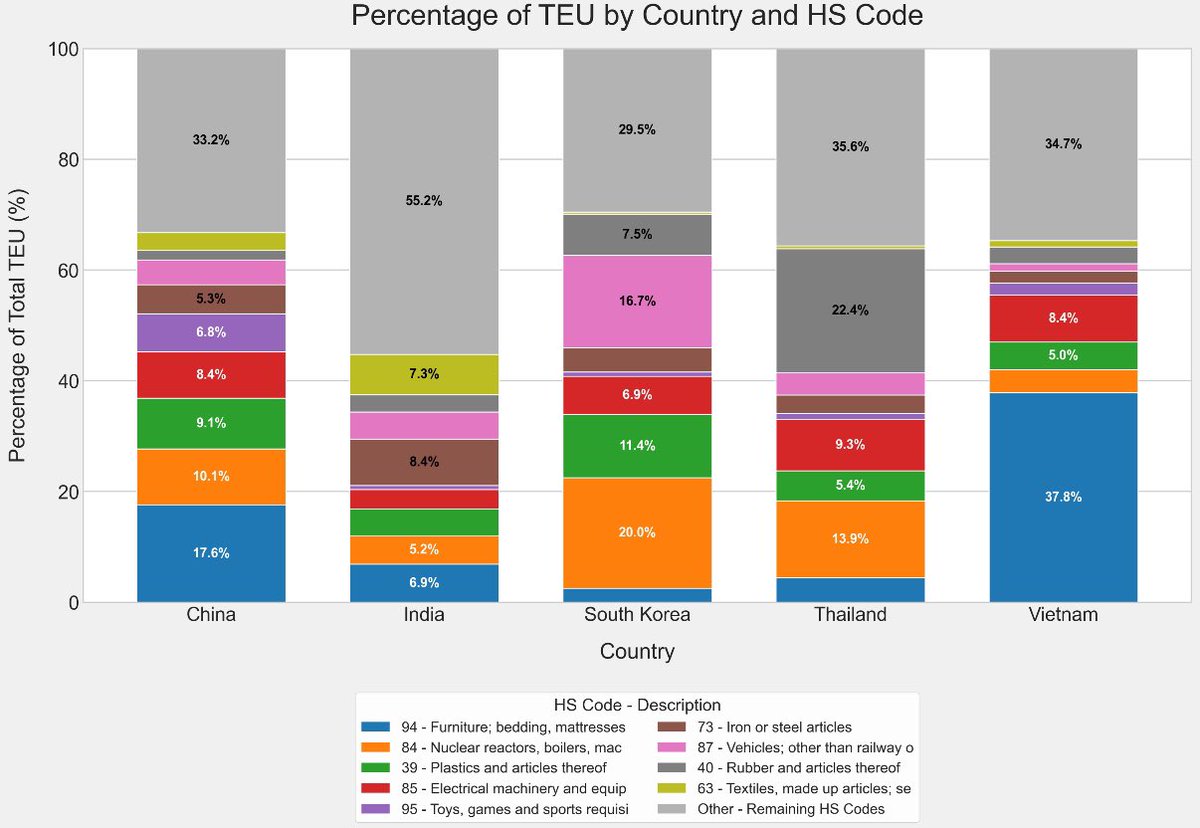 Everyone keeps posting about tariffs evaluated by the total dollar amount of goods.

This is a view based on container volume which has an entire additional economy attached it to - Ocean shipping, Ports, Rail, Trucks, Warehouses, etc.

Just because something is "high valued" or