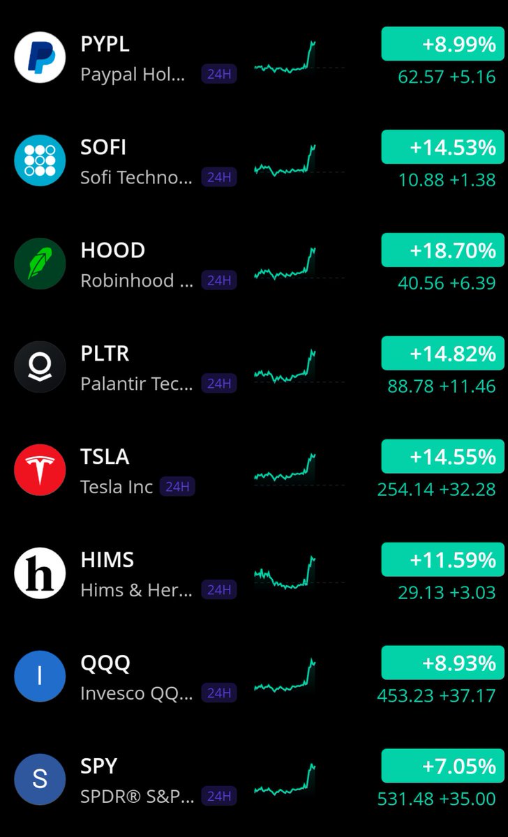 90 day tariff pause is reversing much of the pain we've seen in the markets, but keep in mind it's a pause.

For the markets to consistently move higher, we do need some certainty longer than 90 days out, but this is very welcome. 

Someone to remind me what this color is!